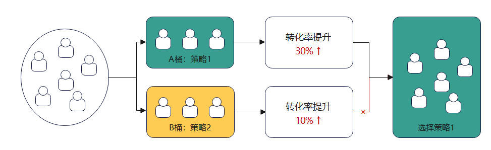 策略产品知识漫谈之 AB实验